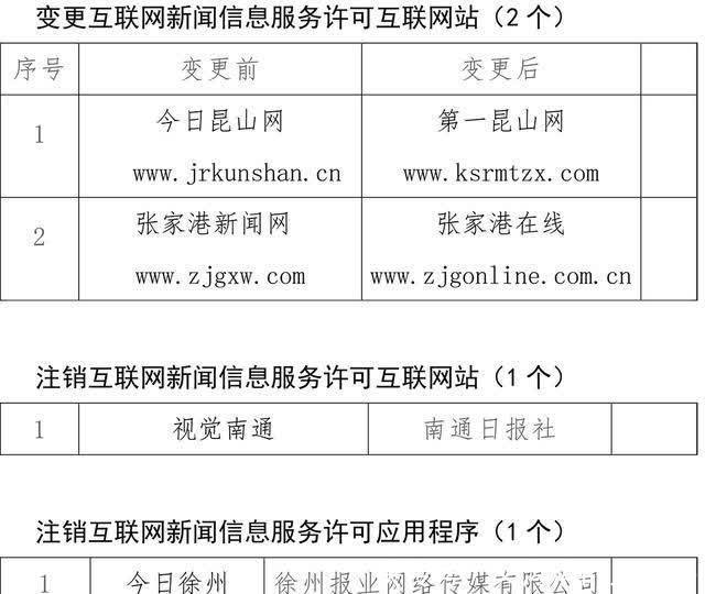 江蘇12家互聯(lián)網(wǎng)新聞信息服務(wù)單位新增、變更及注銷新聞信息服務(wù)許可事項(xiàng)公示\n——強(qiáng)化行業(yè)管理，推動信息透明化
